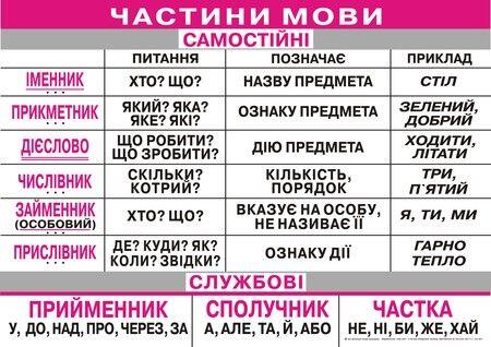 Частини мови | English language teaching, Ukrainian language, Language teaching