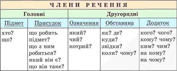 Головні і другорядні члени речення | Тест з української мови – «На Урок»