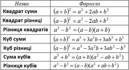 Урок № 27 Тема:.Тотожні вирази. Тотожність.Тотожні перетворення виразів. Формули скороченого множення. ( повторення)