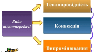Самостійна робота з теми «Види теплопередачі»