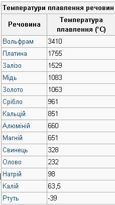 8 клас: 2. Плавлення кристалічних тіл