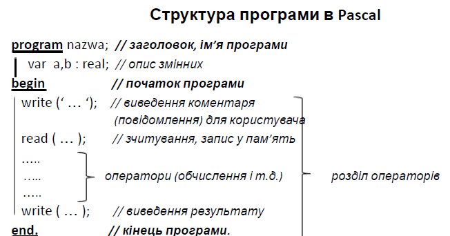 Структура програми в Pascal | Конспект. Інформатика