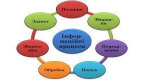 Інформаційні процеси та системи. 5 клас