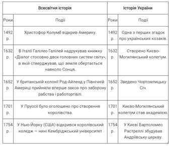 Способи упорядкування хронологічних даних: лінія часу, хронологічна таблиця, синхронізована таблиця » Історія України