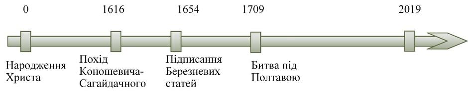 Формування хронологічної компетентності на уроках під час вивчення історії України: ДРУКОВАНІ РОБОТИ