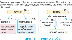Урок№18 Звуки і букви ( до зошита та підручника Большакової)