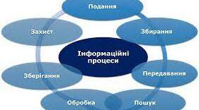 Підсумковий тест з теми "Інформаційні процеси"