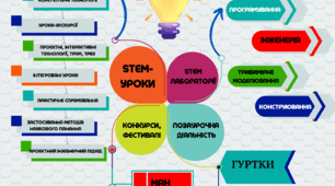 Серія плакатів Модель STEM освіти. Плакат 2