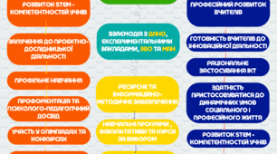 Серія плакатів Модель STEM освіти. Плакат 3