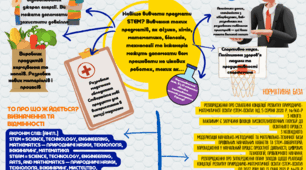 Серія плакатів Модель STEM освіти. Плакат 4