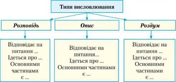 Типи висловлювання: розповідь, опис, роздум. Особливості будови ...