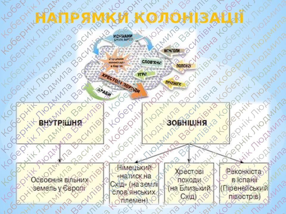НАПРЯМКИ КОЛОНІЗАЦІЇ