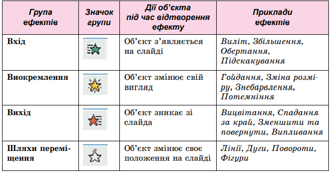 Додавання ефектів анімації до об'єктів слайда — урок. Інформатика, 6 клас.