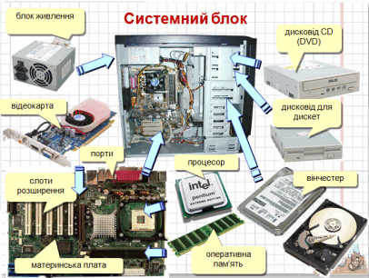 Основні та допоміжні складові комп'ютера та їх призначення. Пристрої введення, виведення та зберігання даних.