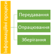 інформаційні процеси.png