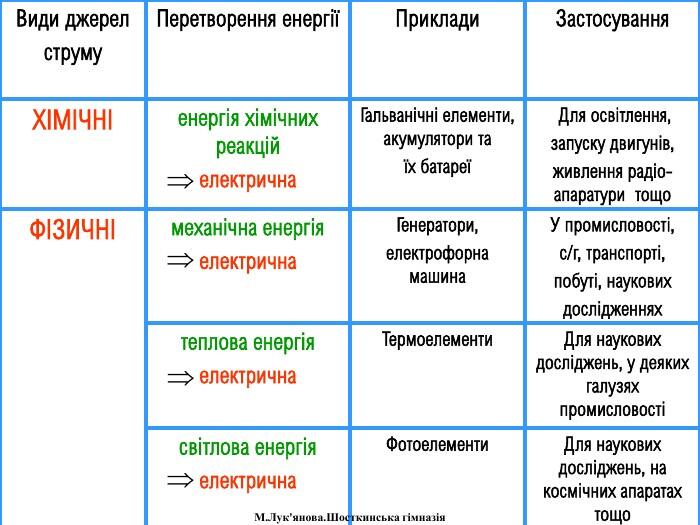 Види джерелструму. Перетворення енергіїПриклади. Застосування. ХІМІЧНІенергія хімічних реакційелектрична Гальванічні елементи, акумулятори таїх батареї Для освітлення,запуску двигунів,живлення радіо-апаратури тощо. ФІЗИЧНІмеханічна енергіяелектрична. Генератори,електрофорна машина. У промисловості,с/г, транспорті,побуті, науковихдослідженняхтеплова енергіяелектрична. Термоелементи. Для наукових досліджень, у деяких галузях промисловостісвітлова енергіяелектрична. Фотоелементи. Для наукових досліджень, на космічних апаратах тощо. М. Лук'янова. Шосткинська гімназія