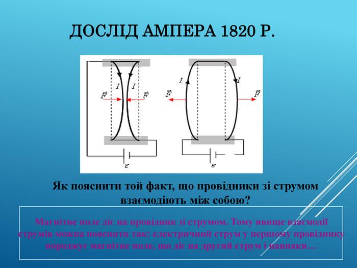 ДОСЛІД АМПЕРА 1820 Р. Як пояснити той факт, що провідники зі струмом взаємодіють між собою? Магнітне поле діє на провідник зі струмом. Тому явище взаємодії струмів можна пояснити так: електричний струм у першому провіднику породжує магнітне поле, що діє на другий струм і навпаки…