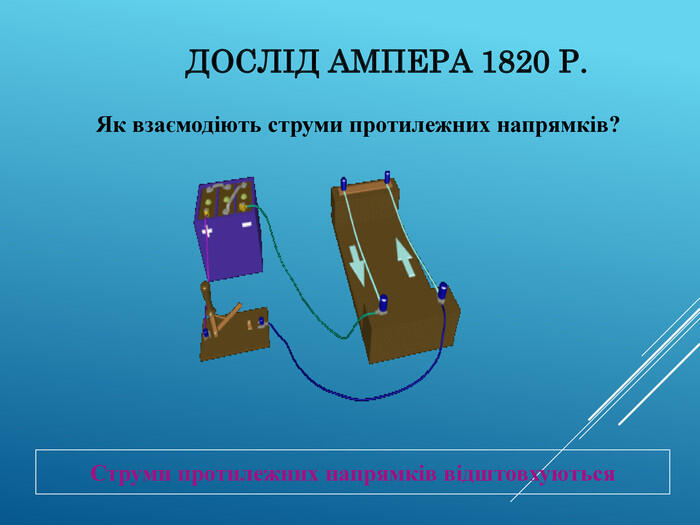 ДОСЛІД АМПЕРА 1820 Р. Як взаємодіють струми протилежних напрямків? Струми протилежних напрямків відштовхуються