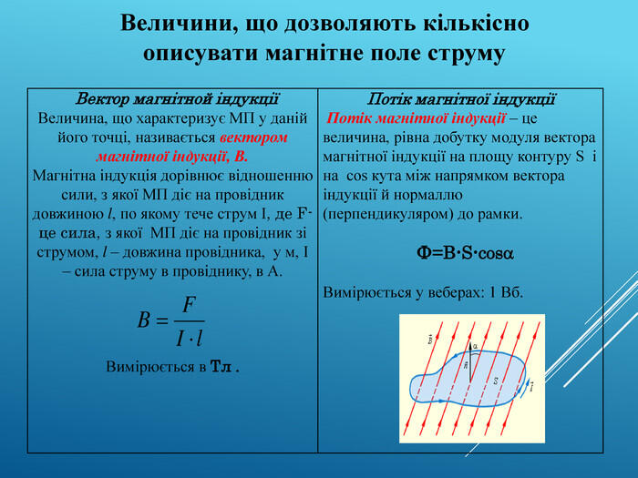 Величини, що дозволяють кількісно описувати магнітне поле струму Вектор магнітной індукції Величина, що характеризує МП у даній його точці, називається вектором магнітної індукції, В. Магнітна індукція дорівнює відношенню сили, з якої МП діє на провідник довжиною l, по якому тече струм I, де F- це сила, з якої МП діє на провідник зі струмом, l – довжина провідника, у м, I – сила струму в провіднику, в А. Вимірюється в Тл . Потік магнітної індукції Потік магнітної індукції – це величина, рівна добутку модуля вектора магнітної індукції на площу контуру S і на сos кута між напрямком вектора індукції й нормаллю (перпендикуляром) до рамки. Ф=ВSсos Вимірюється у веберах: 1 Вб.
