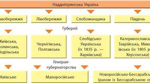 9-Г Контрольна робота. Українські землі у складі Російської імперії наприкінці ХVІІІ – у першій половині ХІХ ст. 