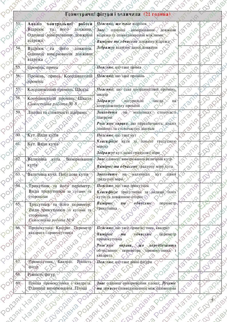 Календарне планування математика 5 клас на 5 год за О.С.Істер (з ...