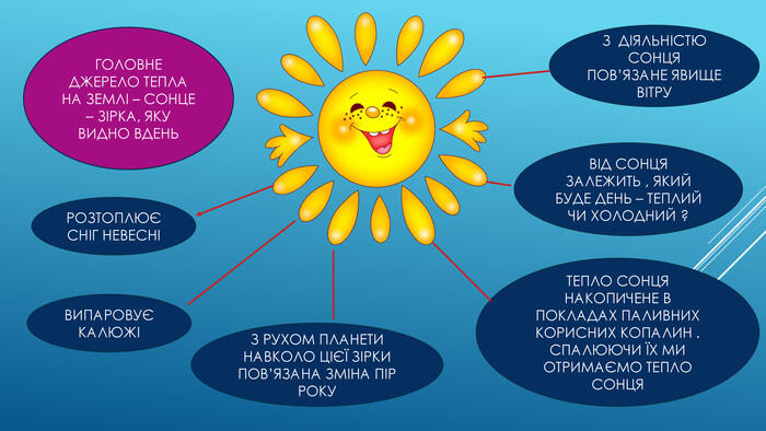 ГОЛОВНЕ ДЖЕРЕЛО ТЕПЛА НА ЗЕМЛІ – СОНЦЕ – ЗІРКА, ЯКУ ВИДНО ВДЕНЬ РОЗТОПЛЮЄ СНІГ НЕВЕСНІВИПАРОВУЄ КАЛЮЖІЗ РУХОМ ПЛАНЕТИ НАВКОЛО ЦІЄЇ ЗІРКИ ПОВ’ЯЗАНА ЗМІНА ПІР РОКУВІД СОНЦЯ ЗАЛЕЖИТЬ , ЯКИЙ БУДЕ ДЕНЬ – ТЕПЛИЙ ЧИ ХОЛОДНИЙ ?З ДІЯЛЬНІСТЮ СОНЦЯ ПОВ’ЯЗАНЕ ЯВИЩЕ ВІТРУТЕПЛО СОНЦЯ НАКОПИЧЕНЕ В ПОКЛАДАХ ПАЛИВНИХ КОРИСНИХ КОПАЛИН . СПАЛЮЮЧИ ЇХ МИ ОТРИМАЄМО ТЕПЛО СОНЦЯ