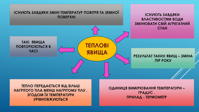 ТЕПЛОВІ ЯВИЩАІСНУЮТЬ ЗАВДЯКИ ЗМІНІ ТЕМПЕРАТУР ПОВІТРЯ ТА ЗЕМНОЇ ПОВЕРХНІТАКІ ЯВИЩА ПОВТОРЮЮТЬСЯ В ЧАСІТЕПЛО ПЕРЕДАЄТЬСЯ ВІД БІЛЬШ НАГРІТОГО ТІЛА МЕНШ НАГРІТОМУ ТІЛУ . ЗГОДОМ ЇХ ТЕМПЕРАТУРИ УРІВНОВЖУЮТЬСЯОДИНИЦЯ ВИМІРЮВАННЯ ТЕМПЕРАТУРИ – ГРАДУС . ПРИЛАД - ТЕРМОМЕТРІСНУЮТЬ ЗАВДЯКИ ВЛАСТИВОСТЯМ ВОДИ ЗМІНЮВАТИ СВІЙ АГРЕГАТНИЙ СТАН РЕЗУЛЬТАТ ТАКИХ ЯВИЩ – ЗМІНА ПІР РОКУ