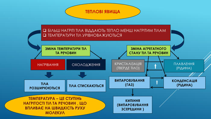 ТЕПЛОВІ ЯВИЩАБІЛЬШ НАГРІТІ ТІЛА ВІДДАЮТЬ ТЕПЛО МЕНШ НАГРІТИМ ТІЛАМТЕМПЕРАТУРИ ТІЛ УРІВНОВАЖУЮТЬСЯЗМІНА ТЕМПЕРАТУРИ ТІЛ ТА РЕЧОВИННАГРІВАННЯ ОХОЛОДЖЕННЯЗМІНА АГРЕГАТНОГО СТАНУ ТІЛ ТА РЕЧОВИН ТІЛА РОЗШИРЮЮТЬСЯТІЛА СТИСКАЮТЬСЯКРИСТАЛІЗАЦІЯ(ТВЕРДЕ ТІЛО)ПЛАВЛЕННЯ(РІДИНА)ВИПАРОВУВАННЯ(ГАЗ)КИПІННЯ (ВИПАРОВУВАННЯ ЗСЕРЕДИНИ )КОНДЕНСАЦІЯ(РІДИНА) t t. ТЕМПЕРАТУРА – ЦЕ СТУПІНЬ НАГРІТОСТІ ТІЛ ТА РЕЧОВИН , ЩО ВПЛИВАЄ НА ШВИДКІСТЬ РУХУ МОЛЕКУЛ