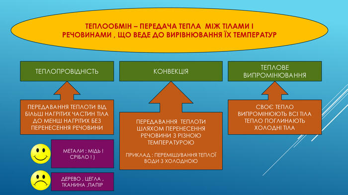 ТЕПЛООБМІН – ПЕРЕДАЧА ТЕПЛА МІЖ ТІЛАМИ І РЕЧОВИНАМИ , ЩО ВЕДЕ ДО ВИРІВНЮВАННЯ ЇХ ТЕМПЕРАТУРТЕПЛОПРОВІДНІСТЬ ПЕРЕДАВАННЯ ТЕПЛОТИ ВІД БІЛЬШ НАГРІТИХ ЧАСТИН ТІЛА ДО МЕНШ НАГРІТИХ БЕЗ ПЕРЕНЕСЕННЯ РЕЧОВИНИ МЕТАЛИ : МІДЬ ! СРІБЛО ! )ДЕРЕВО , ЦЕГЛА , ТКАНИНА ,ПАПІРКОНВЕКЦІЯПЕРЕДАВАННЯ ТЕПЛОТИ ШЛЯХОМ ПЕРЕНЕСЕННЯ РЕЧОВИНИ З РІЗНОЮ ТЕМПЕРАТУРОЮПРИКЛАД : ПЕРЕМІШУВАННЯ ТЕПЛОЇ ВОДИ З ХОЛОДНОЮ ТЕПЛОВЕ ВИПРОМІНЮВАННЯ СВОЄ ТЕПЛО ВИПРОМІНЮЮТЬ ВСІ ТІЛАТЕПЛО ПОГЛИНАЮТЬ ХОЛОДНІ ТІЛА