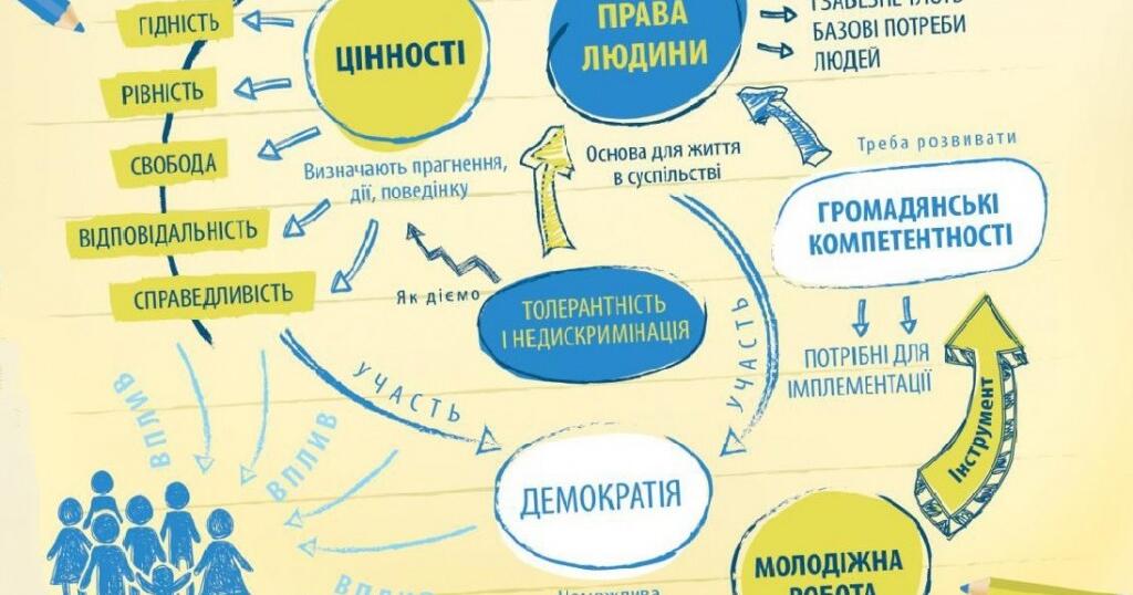 "Права та свободи людини" | Конспект. Громадянська освіта