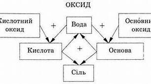 Основні класи неорганічних сполук