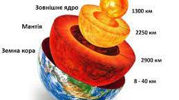 НУШ 6 клас  Будова Землі та літосфери  (письмова робота)