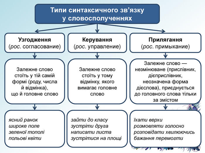 Презентація "Синтаксис. Словосполучення. Будова й типи ...