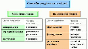 Що таке чисті речовини і суміші. Способи розділення сумішей.