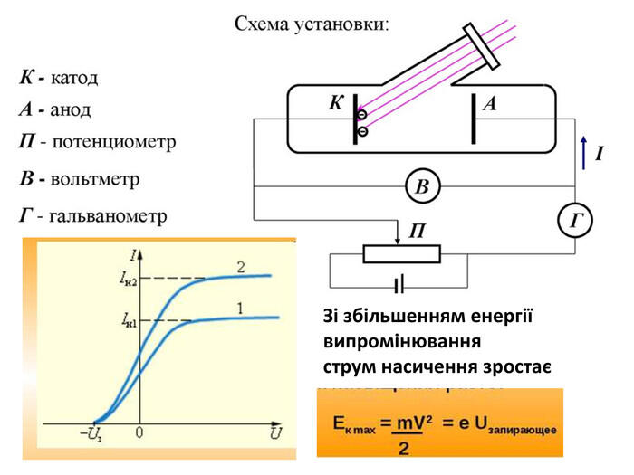 Зі збільшенням енергії випромінювання струм насичення зростає