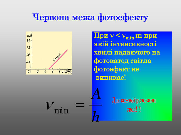 Червона межа фотоефекту. При  < min ні при якій інтенсивностіхвилі падаючого нафотокатод світлафотоефект не виникає! Для кожної речовинисвоя!!!