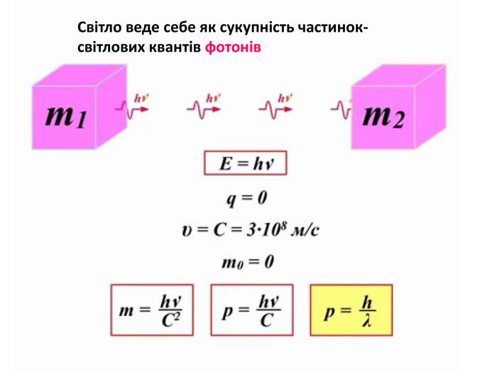 Світло веде себе як сукупність частинок-світлових квантів фотонів