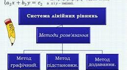 Вирази. Одночлени 7 клас