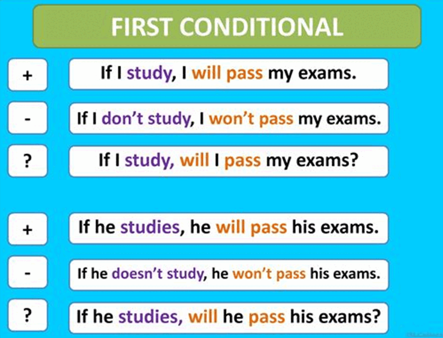 Lesson 7. Grammar. First conditional (умовні речення 1го типу) | Урок ...