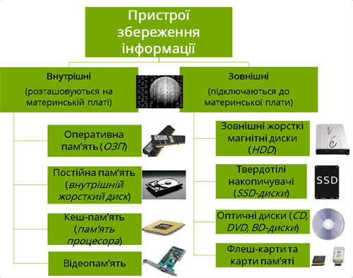 пристрої збереження.png