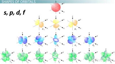 Electron Orbitals | Definition, Subshells & Shapes - Video & Lesson Transcript | Study.com