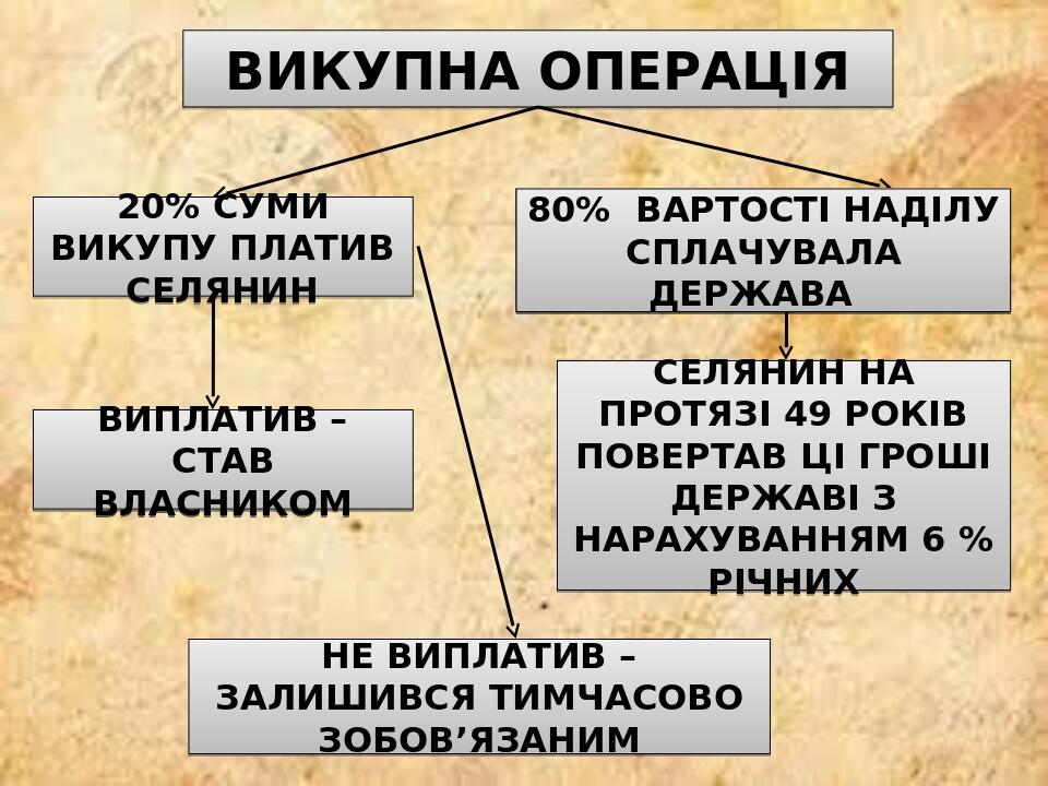 ВИКУПНА ОПЕРАЦІЯ 20% СУМИ ВИКУПУ ПЛАТИВ СЕЛЯНИН 80% ВАРТОСТІ НАДІЛУ СПЛАЧУВАЛА ДЕРЖАВА ВИПЛАТИВ – СТАВ ВЛАСНИКОМ НЕ ВИПЛАТИВ – ЗАЛИШИВСЯ ТИМЧАСОВО ...
