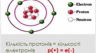 Будова атома. Періодичний закон