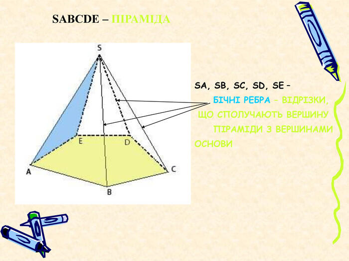 SА, SВ, SС, SD, SЕ – БІЧНІ РЕБРА – ВІДРІЗКИ, ЩО СПОЛУЧАЮТЬ ВЕРШИНУ ПІРАМІДИ З ВЕРШИНАМИ ОСНОВИ SАВСDЕ – ПІРАМІДА
