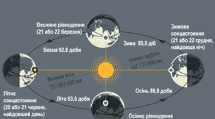 Урок 4. (Жовтень) .Країни Південної Азії. Пристосування організмів до періодичних змін умов середовища.