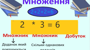 Матеріал для друку "Компоненти дій множення" для  роздаткового матеріалу учням з ООП