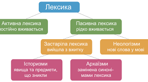 Презентація до уроку української мови 5 клас НУШ "Активна і пасивна лексика"