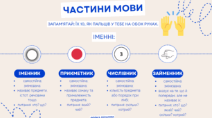 На допомогу учням. Картки "Частини мови"