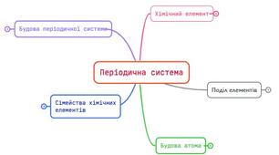 Ментальна мапа по Періодичній системі та будові атома