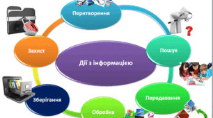 Підсумкове тестування з теми " Інформація. Дії з інформацією."